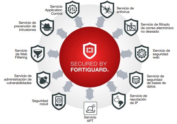 fortiguard